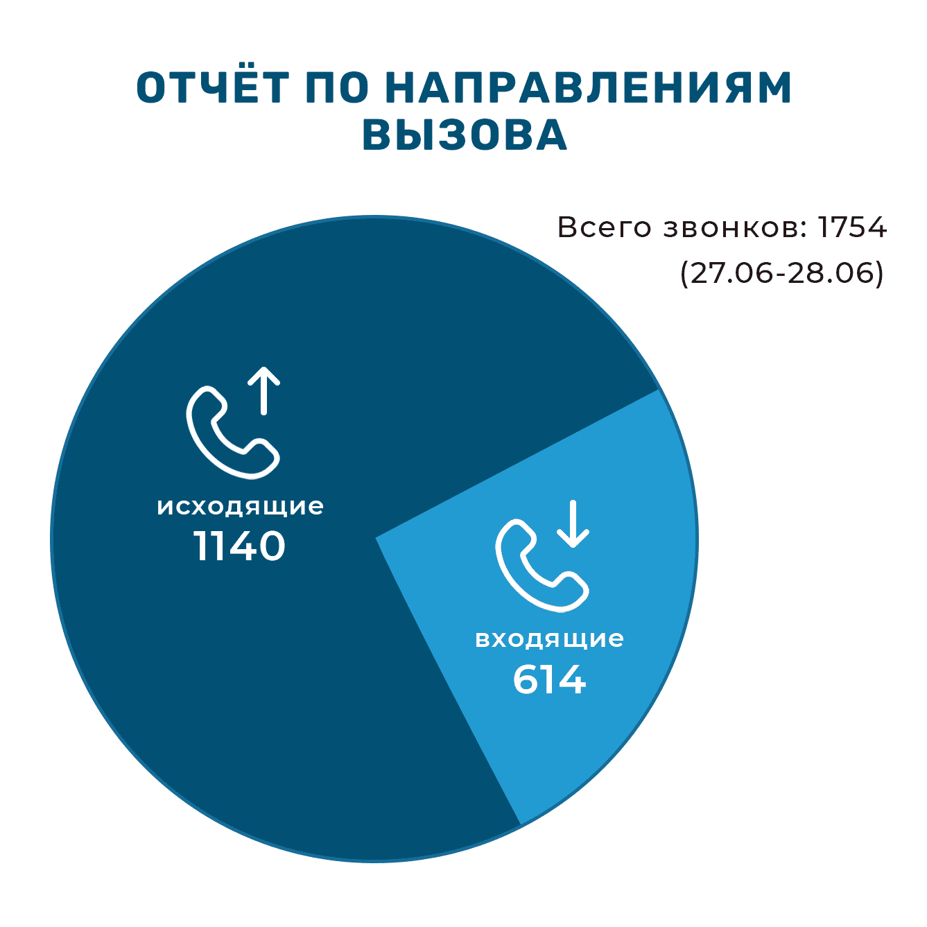 отчет по направлениям вызова