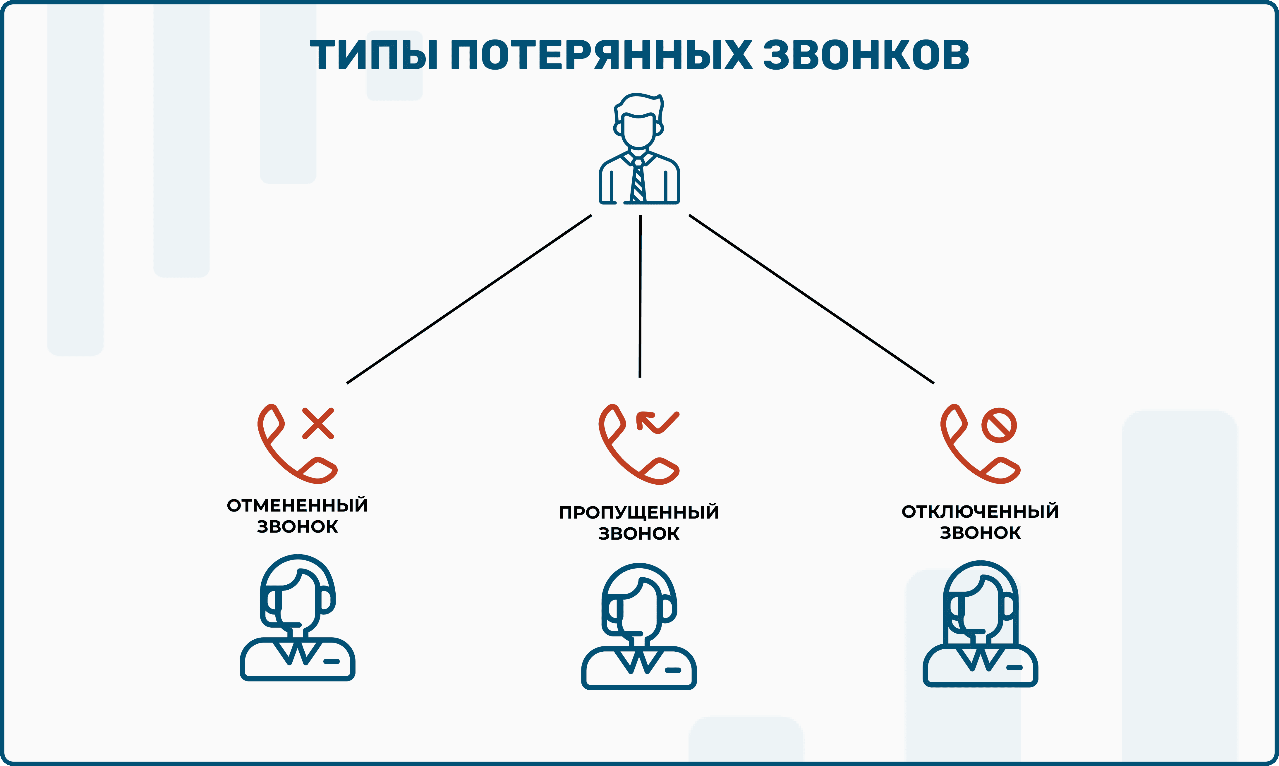 типы потерянных звонков