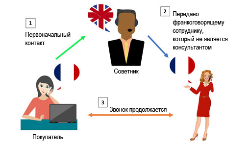 Языковая поддержка