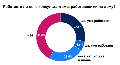 Работают ли ваши сотрудники из дома?