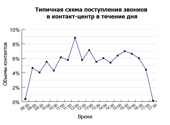 Типичная схема поступления звонков в контакт-центр в течение дня