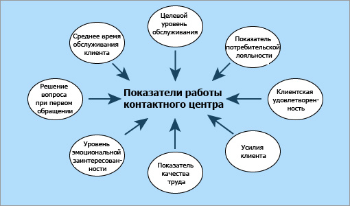 Показатели работы контактного центра