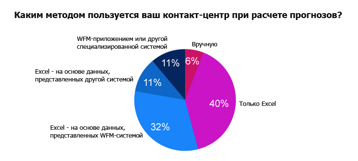 Каким методом пользуется ваш контакт-центр при расчёте прогнозов?