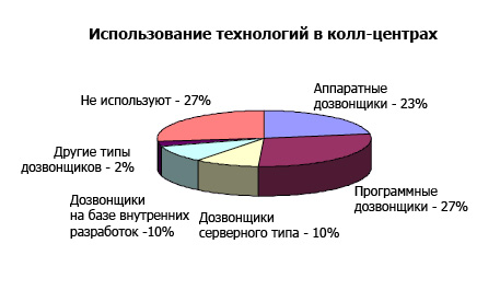 Использование технологий в колл-центрах