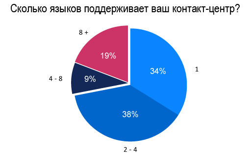 Сколько языков поддерживает Ваш контакт-центр?