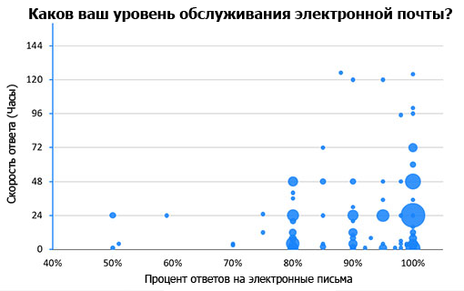 График-статистика ответа на email