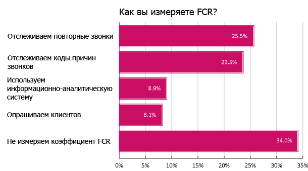 Данная таблица взята из отчёта Call Centre Helper 2020 г.