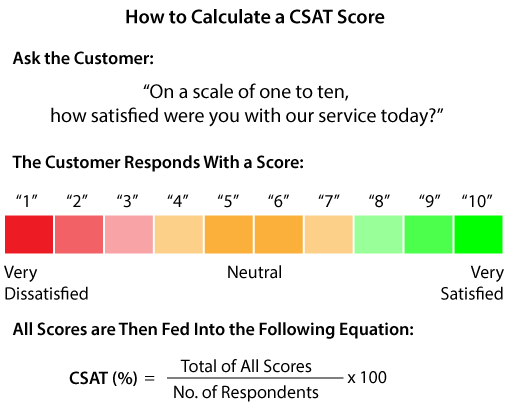 Csat метрика. Customer satisfaction score (CSAT). CSAT расчет. CSAT показатель. CSAT формула.